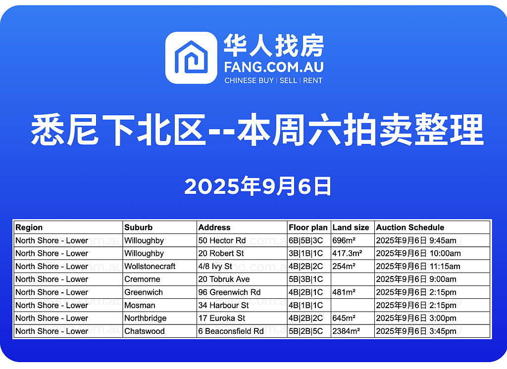 直击悉尼周末拍卖现场,拍卖结果实时更新!(组图) - 19