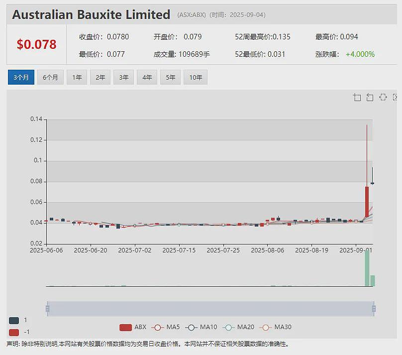 【异动股】铀矿股Lotus Resources(ASX:LOT)成功募资6500万澳元 股价应声暴跌20%(组图) - 5