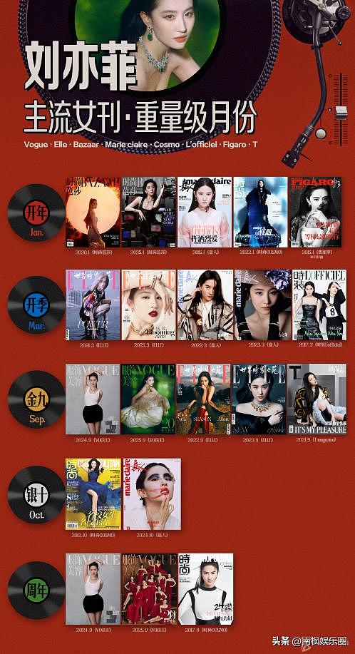 名场面!11大女星拍杂志封面,刘亦菲C位,把宋佳杨幂秒成陪衬(组图) - 28