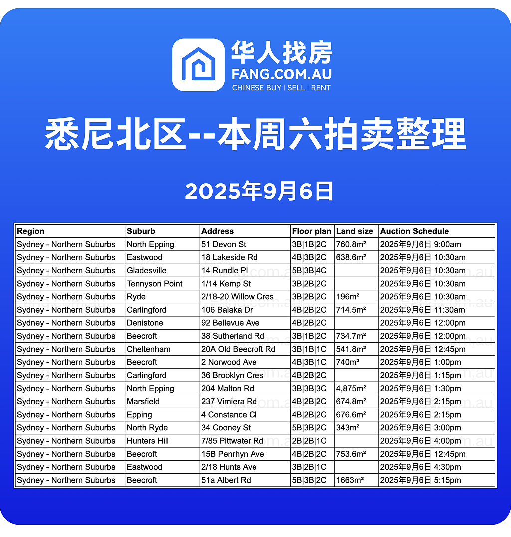 直击悉尼周末拍卖现场,拍卖结果实时更新!(组图) - 20