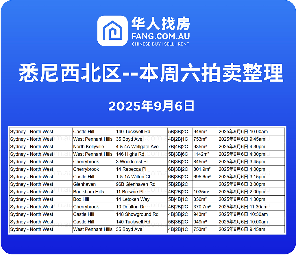 直击悉尼周末拍卖现场,拍卖结果实时更新!(组图) - 21