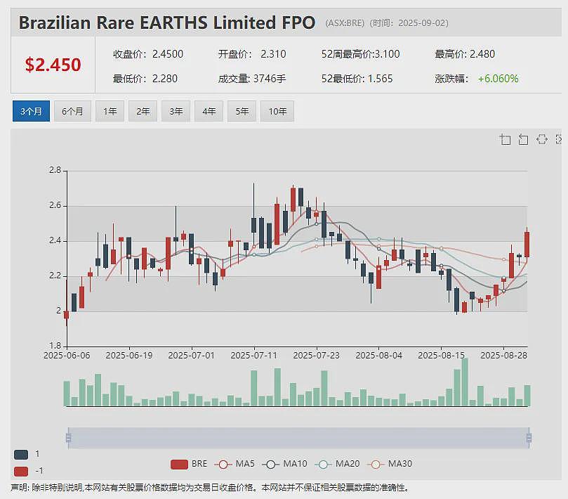 【异动股】铀矿股Lotus Resources(ASX:LOT)成功募资6500万澳元 股价应声暴跌20%(组图) - 9
