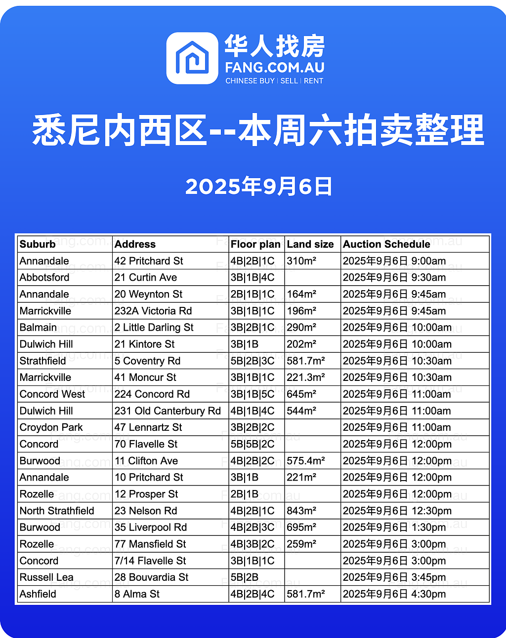 直击悉尼周末拍卖现场,拍卖结果实时更新!(组图) - 22