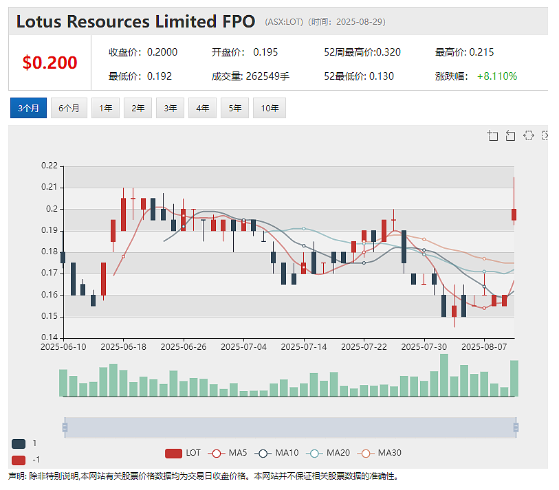 【异动股】铀矿股Lotus Resources(ASX:LOT)成功募资6500万澳元 股价应声暴跌20%(组图) - 2