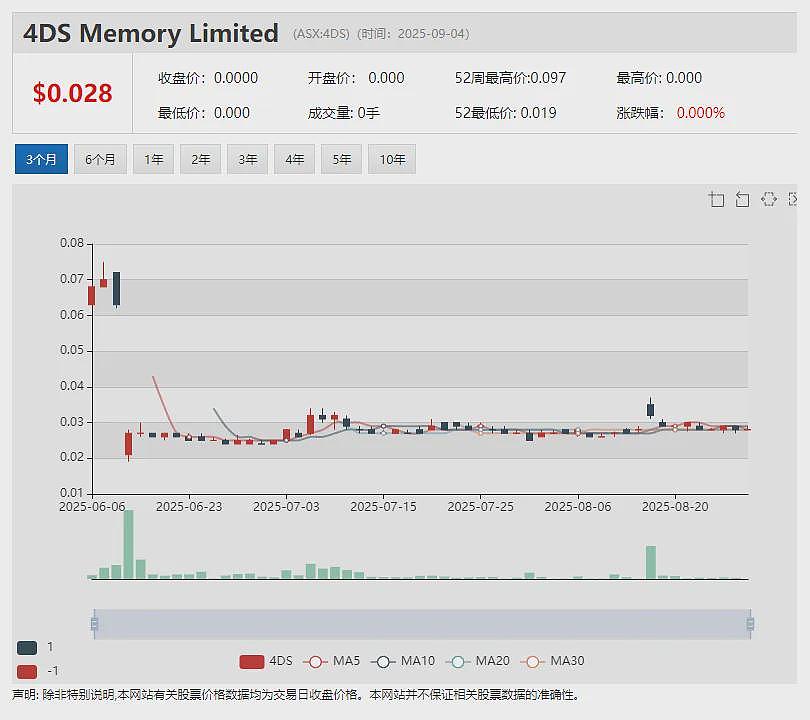【异动股】铀矿股Lotus Resources(ASX:LOT)成功募资6500万澳元 股价应声暴跌20%(组图) - 12