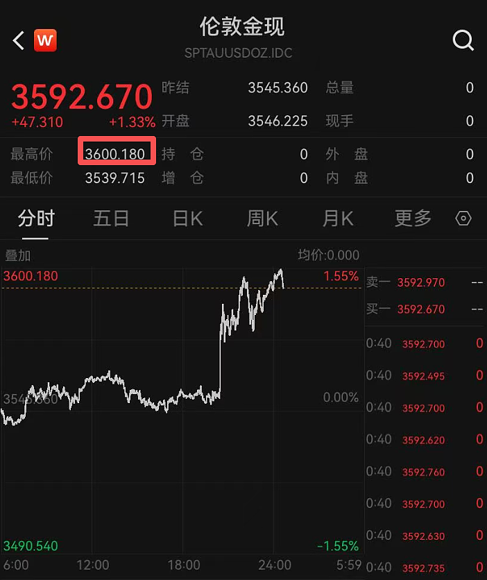 金价爆了，再创历史新高！有人花20多万元买金条（组图） - 1