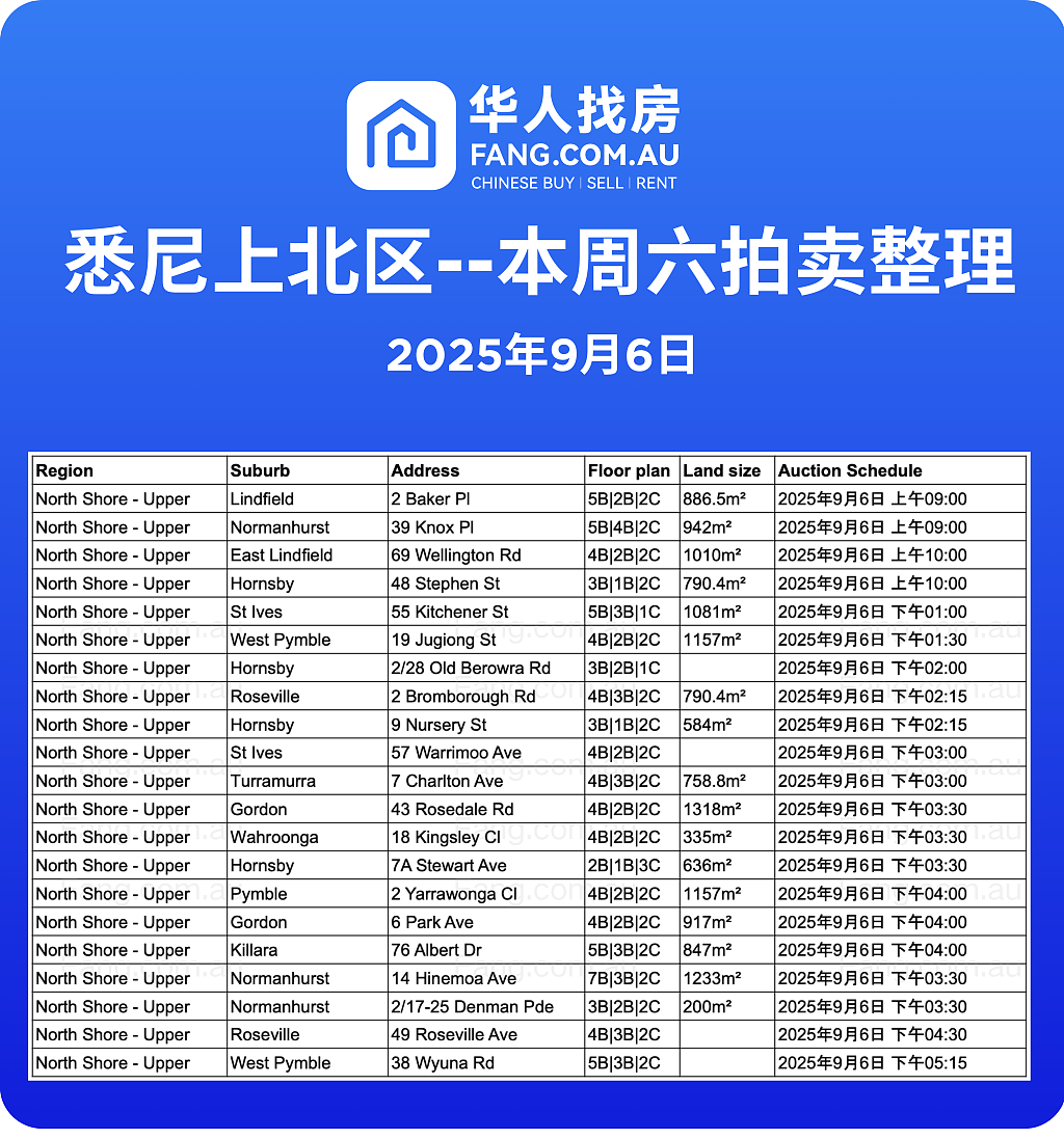 直击悉尼周末拍卖现场,拍卖结果实时更新!(组图) - 18
