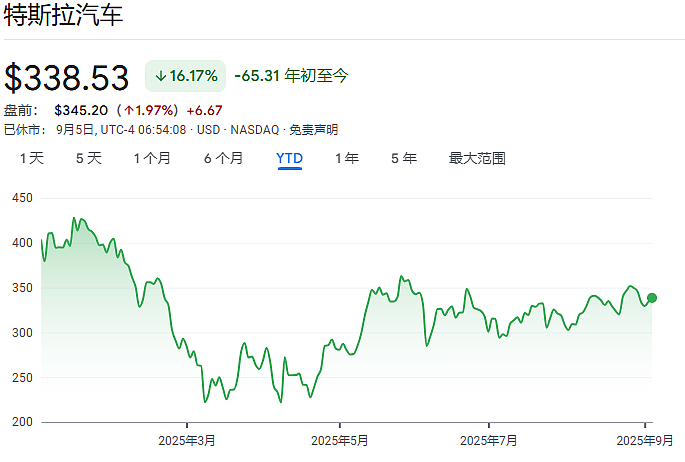 史无前例！特斯拉向马斯克开出1万亿美元薪酬计划（组图） - 1