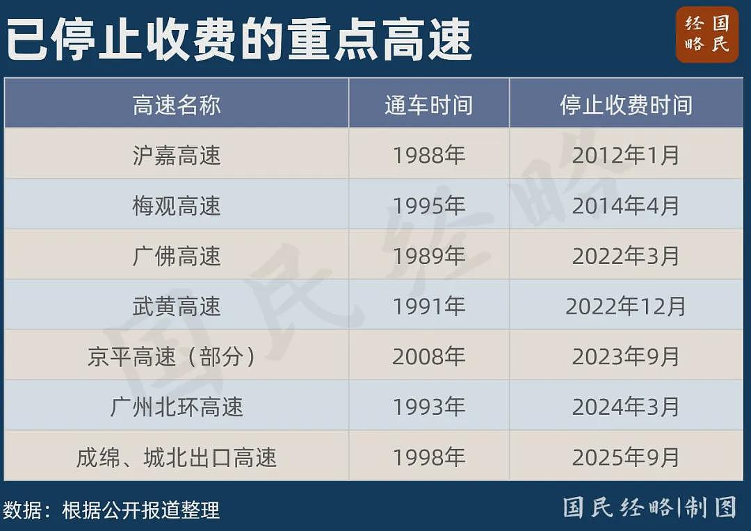 取消高速收费，中国这地第一枪打响了（组图） - 2