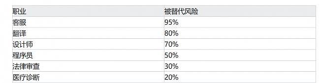 深入AI 行业12个月,看到了令人绝望的未来(组图) - 1