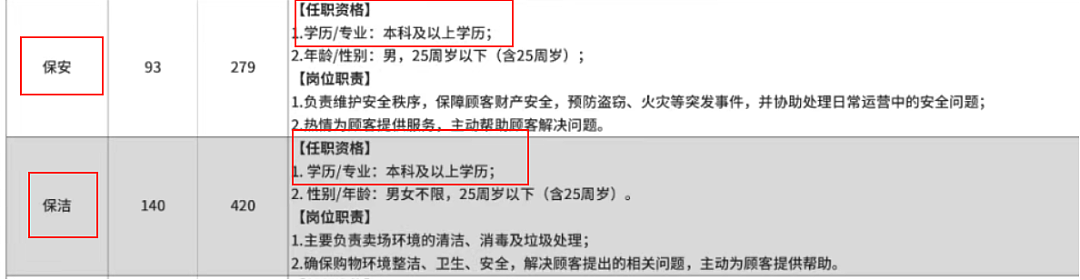 名校生挤爆这公司的保安、保洁岗，是“少走40年弯路”还是新围城（组图） - 3