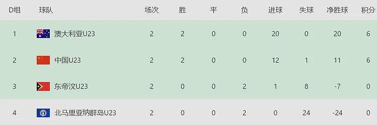 恐怖的20-0!澳大利亚太猛了,盼放水中国男足,打平一起7分出线(组图) - 4