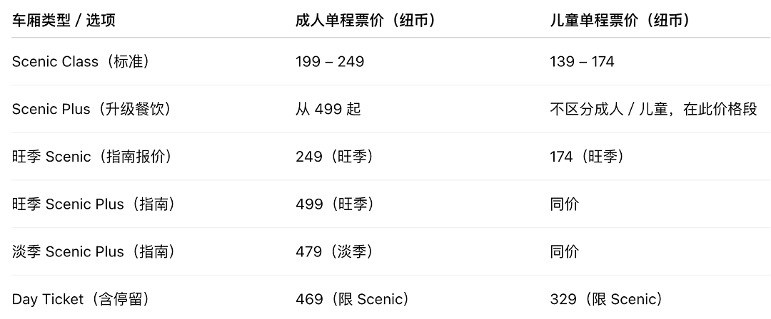 新西兰三大绝美火车!本地家庭坐不起,票价堪比飞澳洲,全家行近2000纽币(组图) - 3