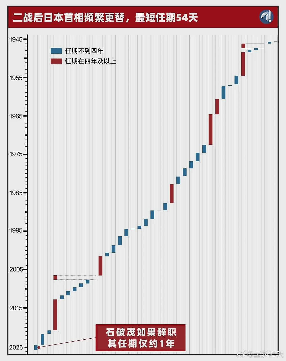 日本首相更替像走马灯:二战后最短的任期仅有54天(图) - 1