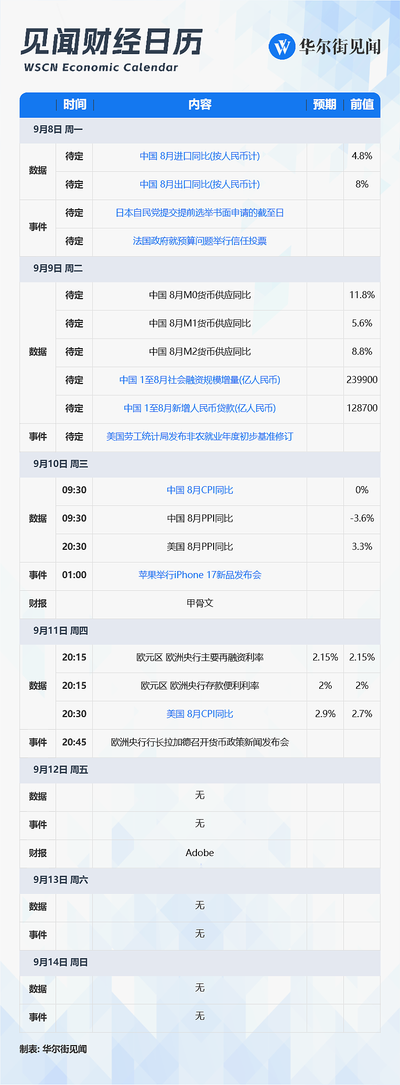 一周重磅日程：中美8月CPI、中国社融数据、欧央行决议、苹果iPhone 17发布会（组图） - 1