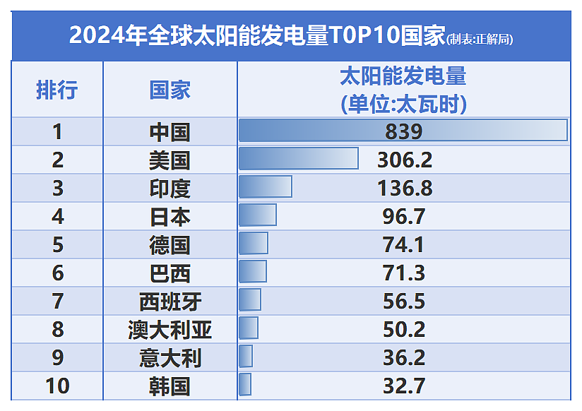 “最委屈的985”，将中国光伏送上全球第一（组图） - 3