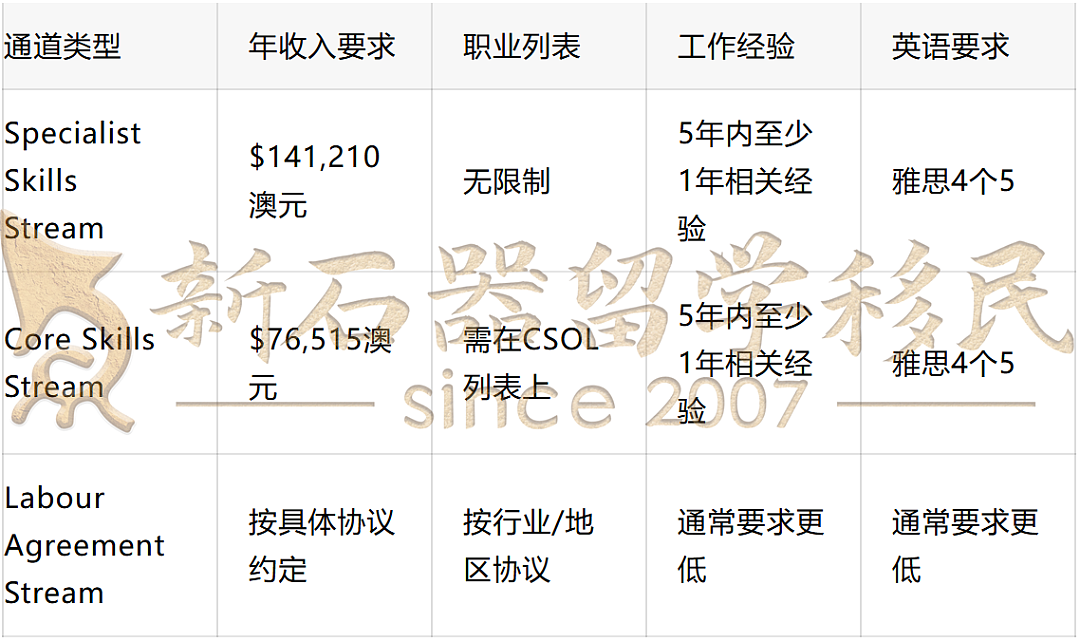 无法申请482，却逆袭拿下186雇主担保PR签！一步到位！（组图） - 3