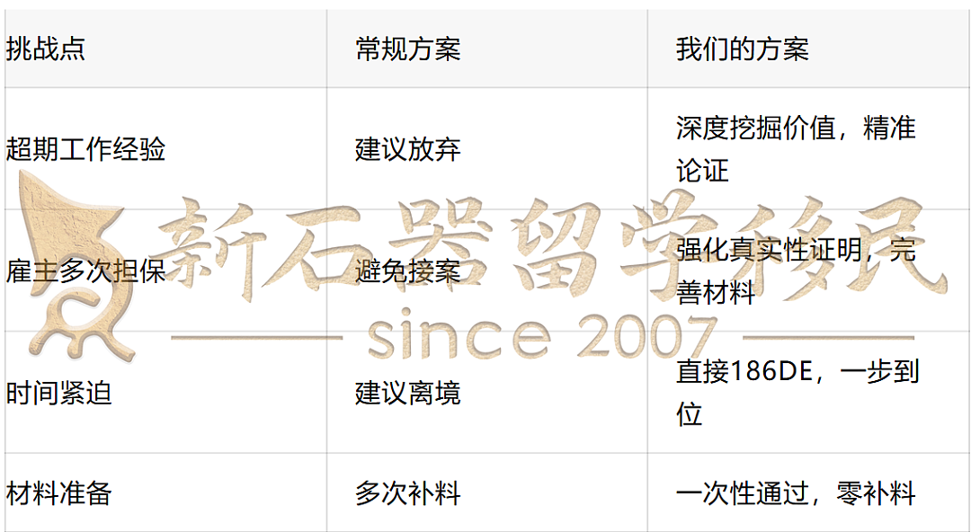 无法申请482，却逆袭拿下186雇主担保PR签！一步到位！（组图） - 1