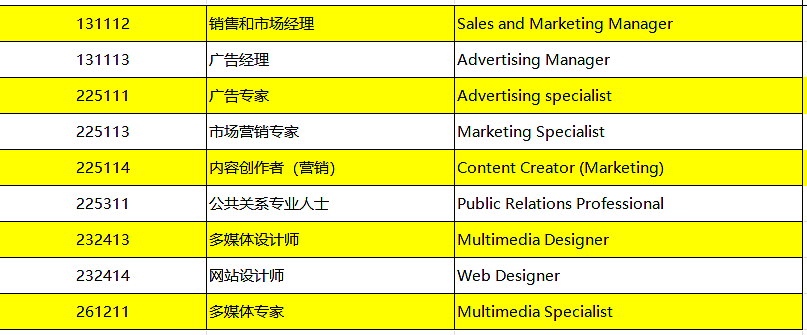 工作为王！当下澳洲移民之路的关键，AEMS以市场、传媒类职业为例为你解读，后续会有更多真实岗位公布（组图） - 6
