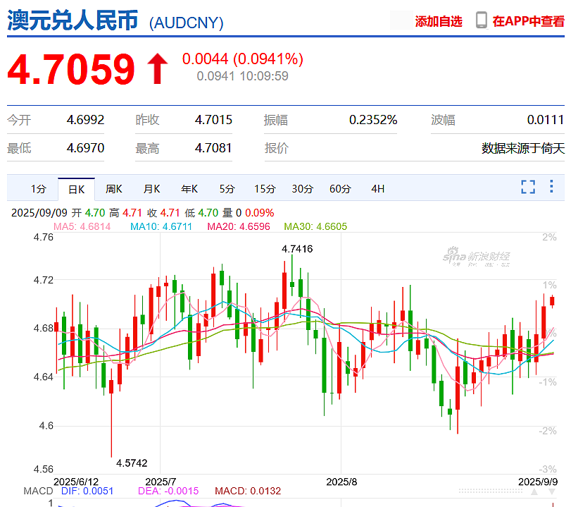 澳元继续大涨；最新宣布裁员4500人，大银行巨变；“澳洲停滞不前，问题很大”（组图） - 1