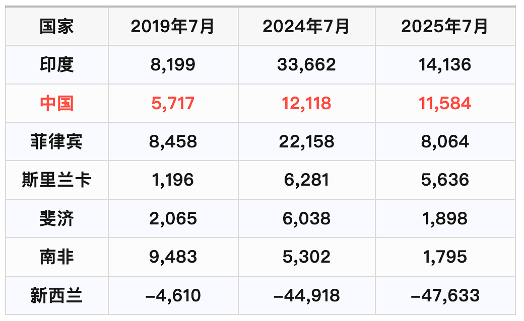 一大票人飞到澳洲！4.76万人逃离新西兰！中国人两头忙，印度人接盘…（组图） - 4