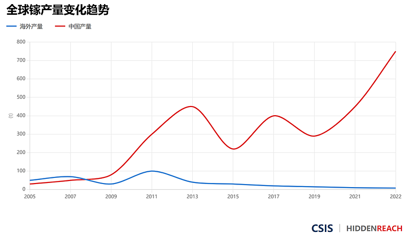 原来不是稀土? 美国一大命门已被中国死死拿捏(组图) - 3