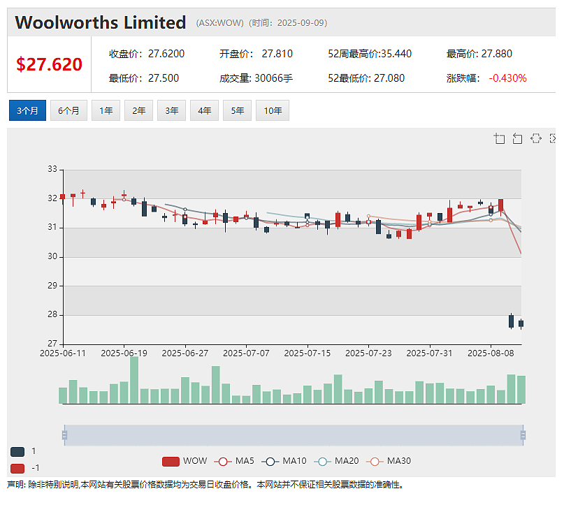 【异动股】Wiseway Group万纬物流(ASX：WWG) 取得IPO上市以来最佳财务业绩 - 9