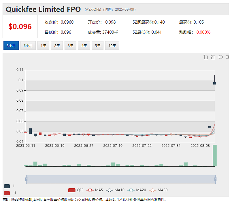 【异动股】Wiseway Group万纬物流(ASX：WWG) 取得IPO上市以来最佳财务业绩 - 5