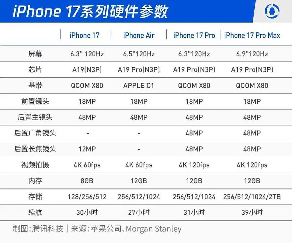 iPhone 17系列发布：5999元起，最贵17999元，“史上最薄”机身仅5.6mm厚，网友调侃“牙膏挤爆了”（组图） - 9