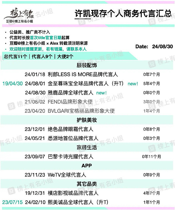 警方称已关注后，许凯否认涉赌，他若塌房，于正是不是要血亏了（组图） - 15