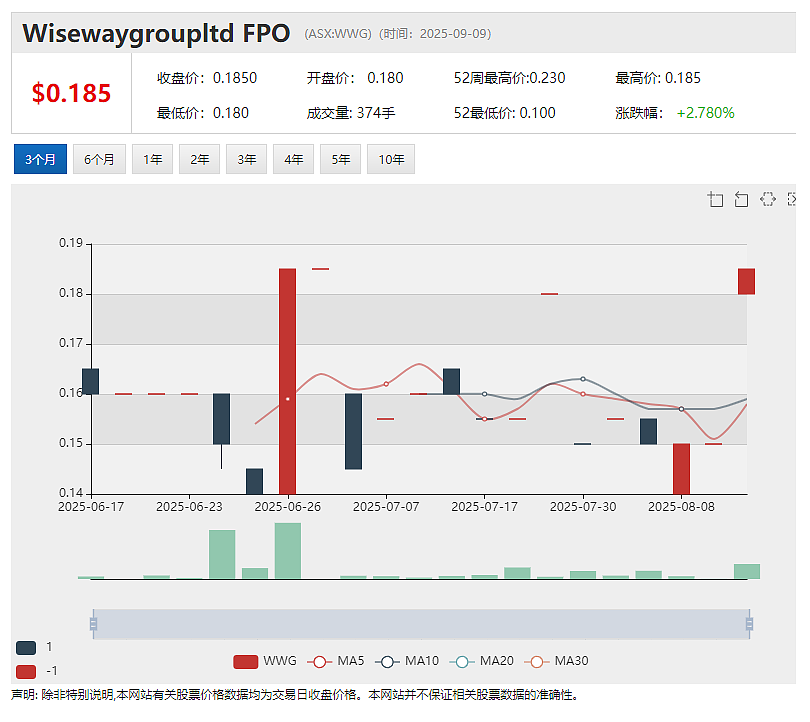 【异动股】Wiseway Group万纬物流(ASX：WWG) 取得IPO上市以来最佳财务业绩 - 2