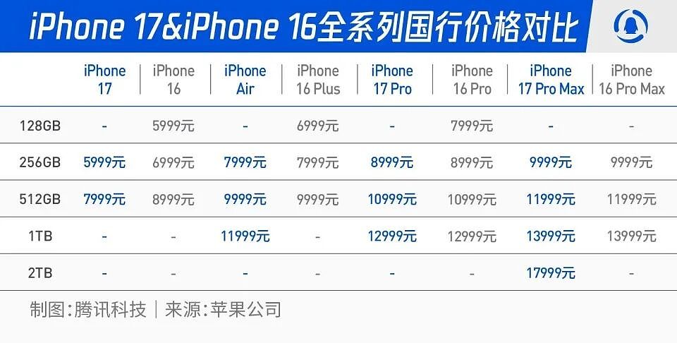 iPhone 17系列发布：5999元起，最贵17999元，“史上最薄”机身仅5.6mm厚，网友调侃“牙膏挤爆了”（组图） - 2