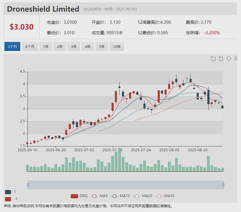 【异动股】Wiseway Group万纬物流(ASX：WWG) 取得IPO上市以来最佳财务业绩 - 11