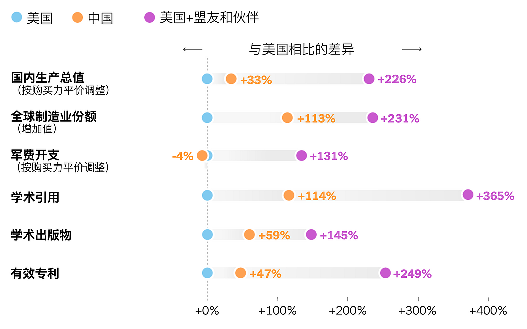 美国单打独斗难敌中国，联手盟友才有胜算（图） - 2