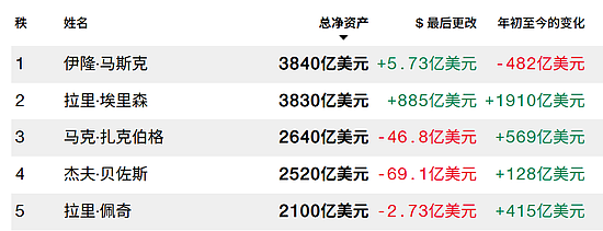 超越马斯克!81岁“沈阳女婿”登顶世界首富(组图) - 2