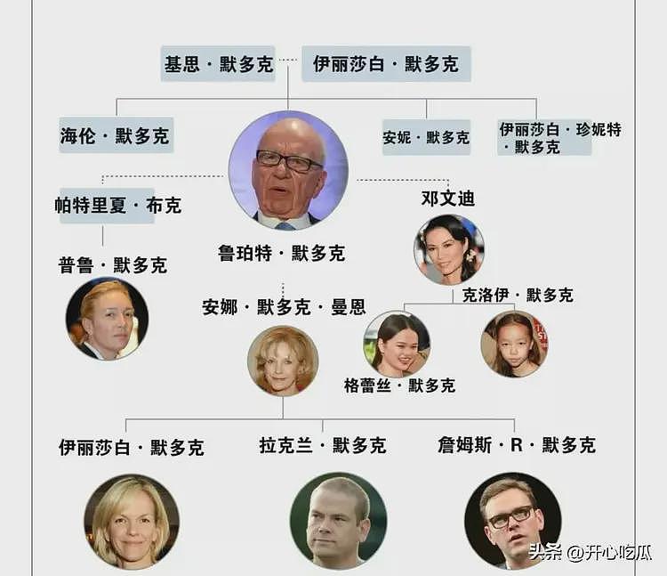 邓文迪两个女儿拿到160亿财产！默多克正式分家产，豪门太精彩了（组图） - 3