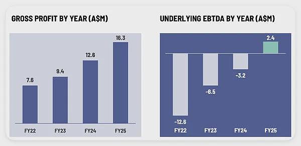 散户挚爱！反无人机技术公司Droneshield (ASX：DRO)成年度最受投资者追捧小盘股 - 17