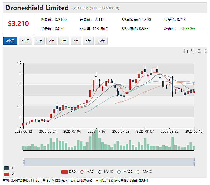 散户挚爱！反无人机技术公司Droneshield (ASX：DRO)成年度最受投资者追捧小盘股 - 2