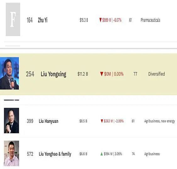 中国多个省份首富今年换人，还有两位“85后”（组图） - 2
