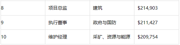 在澳洲，做什么年入$23万+还能轻松移民？2025最新答案来了！（组图） - 2