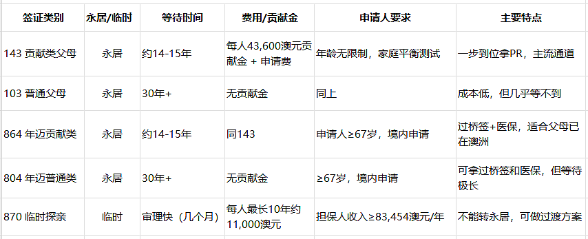 澳洲父母移民签证有哪些？各有什么优势？为什么推荐大家申请143付费类签证？一共要花费多少？一文解答子女心中的困惑（组图） - 6