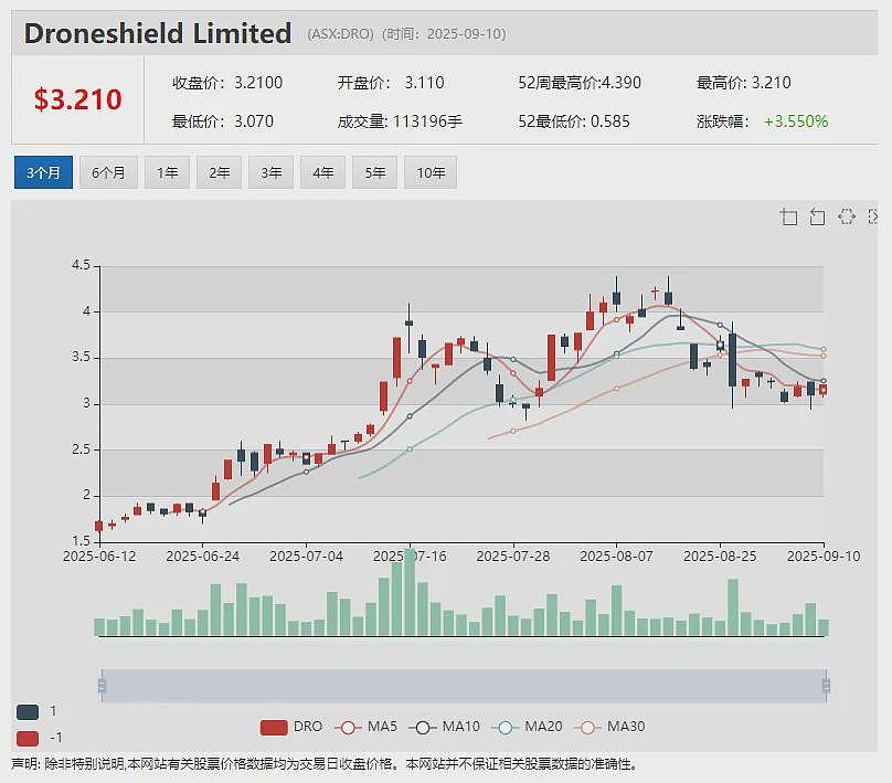 石磊领衔 First Au(ASX: FAU)西非金矿项目钻探启动 首批钻芯检测结果预计9月底出炉 - 9