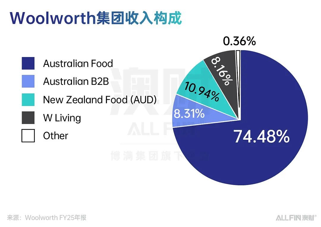 暴跌15%，暴涨9%！Coles和Woolworths的命运为何背道而驰？（组图） - 2
