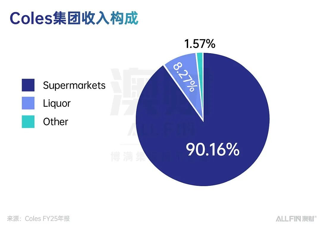 暴跌15%，暴涨9%！Coles和Woolworths的命运为何背道而驰？（组图） - 3