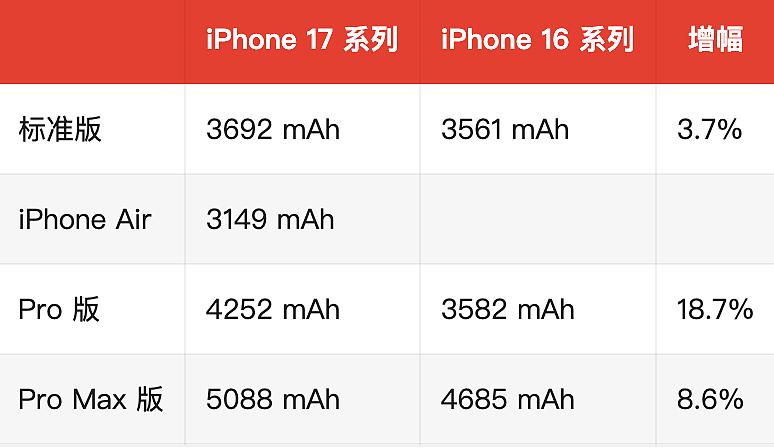 看完iPhone17上的隐藏细节,我想把iPhone16 Pro砸了(组图) - 9