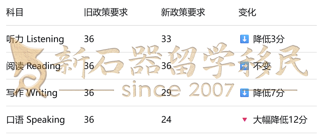 明天生效!澳洲482英语要求放宽!新增3类考试+认可单项重考,申请门槛再降低!(组图) - 3