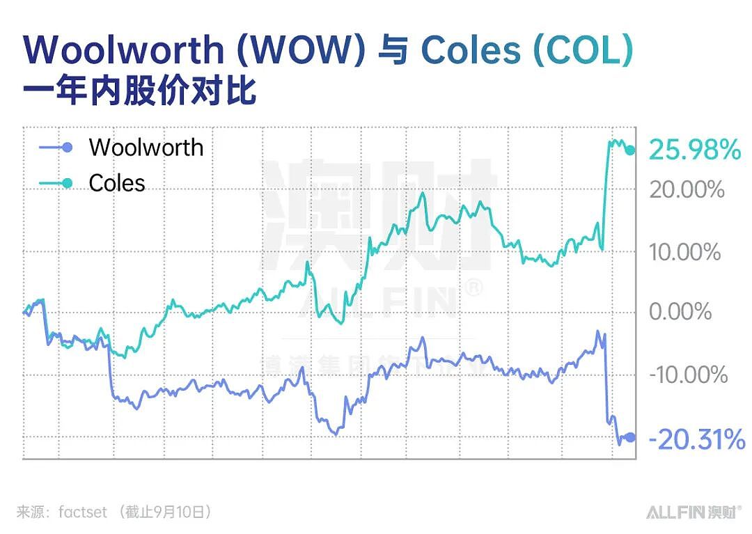 暴跌15%，暴涨9%！Coles和Woolworths的命运为何背道而驰？（组图） - 1