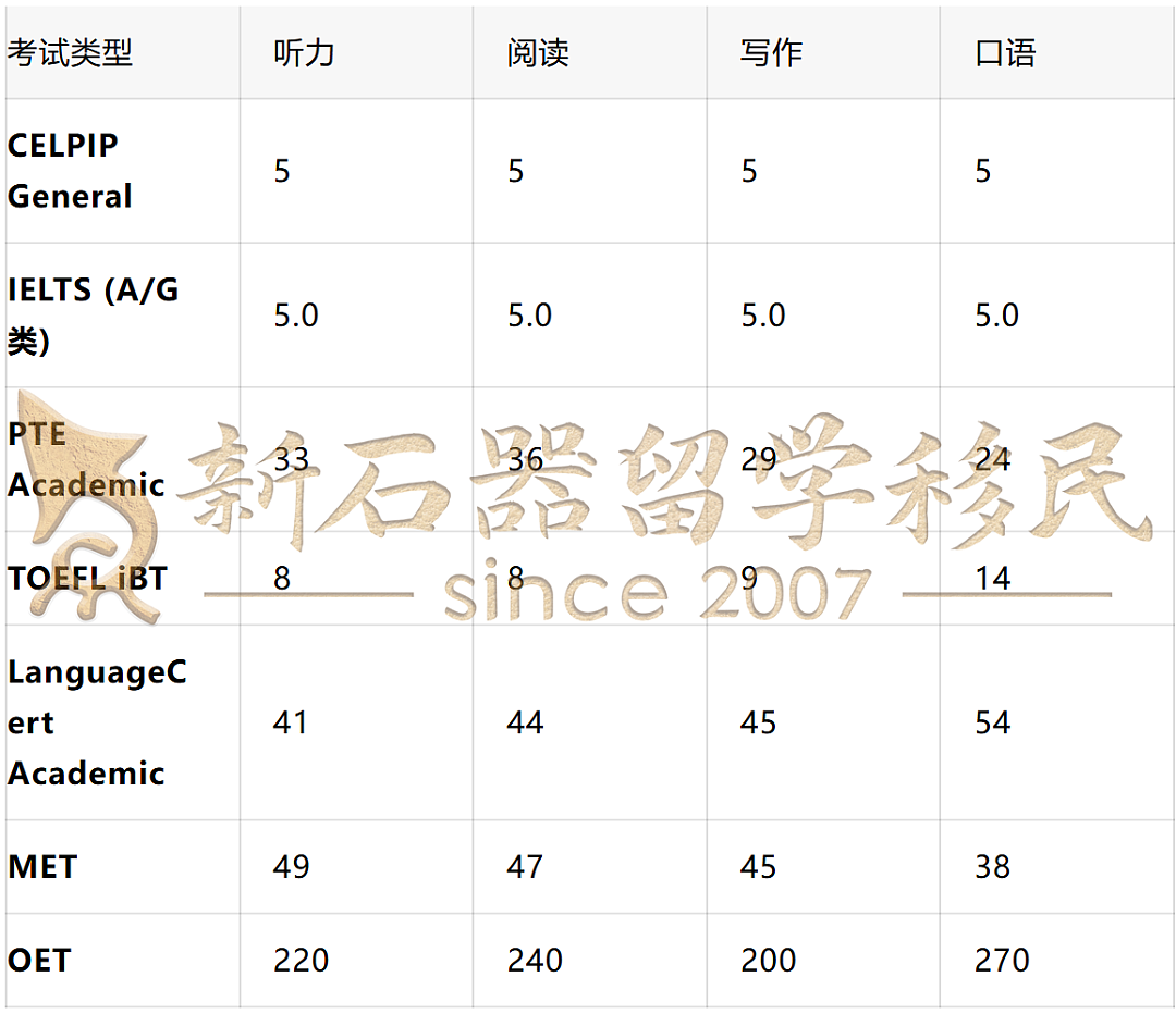 明天生效!澳洲482英语要求放宽!新增3类考试+认可单项重考,申请门槛再降低!(组图) - 2