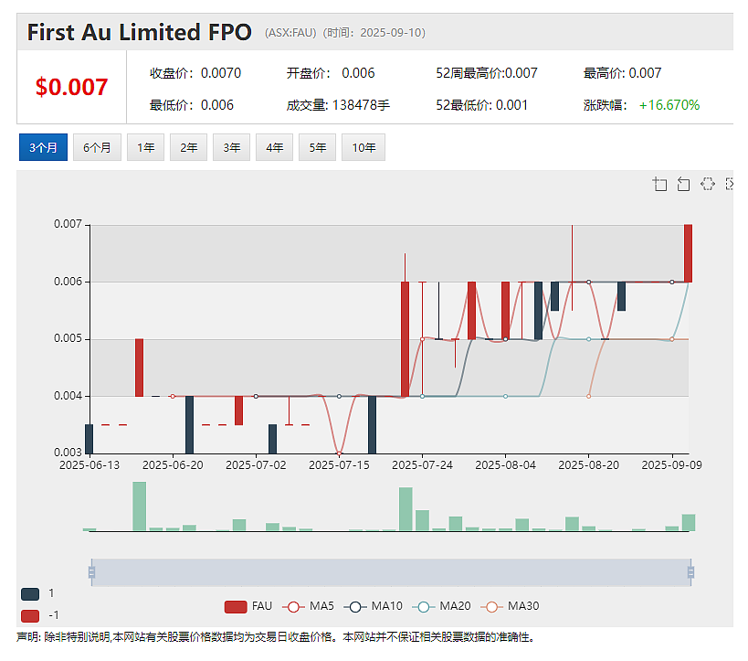 石磊领衔 First Au(ASX: FAU)西非金矿项目钻探启动 首批钻芯检测结果预计9月底出炉 - 2