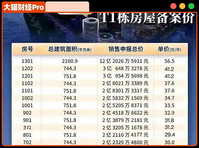 32.68万/㎡！房价破纪录，什么信号？（组图） - 4
